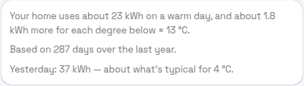 PELS Weather insight detail, summary card: "Your home uses about 23 kWh on a warm day, and about 1.8 kWh more for each degree below ≈ 13 °C." with "Based on 287 days over the last year." and "Yesterday: 37 kWh — about what's typical for 4 °C."