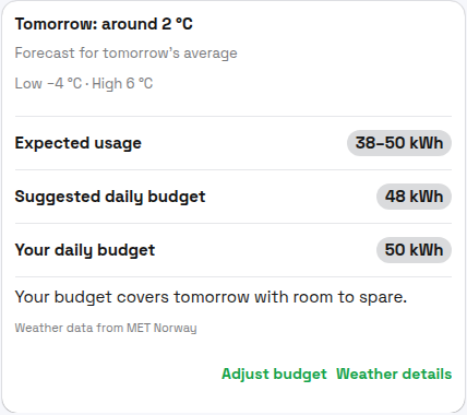 PELS Budget page Tomorrow card: title "Tomorrow: around 2 °C", "Forecast for tomorrow's average", "Low −4 °C · High 6 °C", rows for Expected usage 38–50 kWh, Suggested daily budget 48 kWh, and Your daily budget 50 kWh, a verdict line "Your budget covers tomorrow with room to spare.", a "Weather data from MET Norway" attribution, and Adjust budget / Weather details buttons.