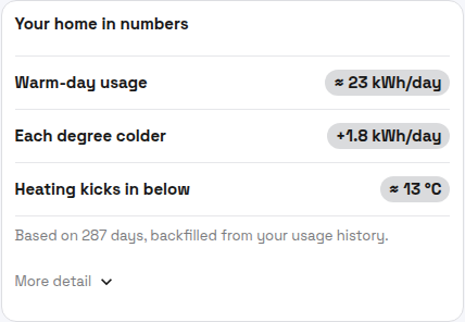 PELS Weather insight detail, "Your home in numbers" card: Warm-day usage ≈ 23 kWh/day, Each degree colder +1.8 kWh/day, Heating kicks in below ≈ 13 °C, "Based on 287 days, backfilled from your usage history.", and a "More detail" expander.