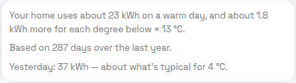 PELS Weather insight detail, summary card: "Your home uses about 23 kWh on a warm day, and about 1.8 kWh more for each degree below ≈ 13 °C." with "Based on 287 days over the last year." and "Yesterday: 37 kWh — about what's typical for 4 °C."