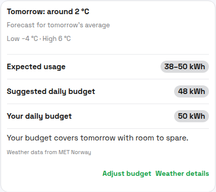 PELS Budget page Tomorrow card: title "Tomorrow: around 2 °C", "Forecast for tomorrow's average", "Low −4 °C · High 6 °C", rows for Expected usage 38–50 kWh, Suggested daily budget 48 kWh, and Your daily budget 50 kWh, a verdict line "Your budget covers tomorrow with room to spare.", a "Weather data from MET Norway" attribution, and Adjust budget / Weather details buttons.