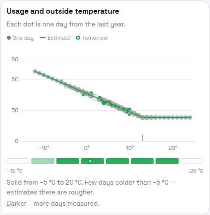 PELS Weather insight scatter chart "Usage and outside temperature": dots for each day's energy use against outdoor temperature, sloping up as it gets colder and flattening out in mild weather, with an estimate line, a balance-point tick, a hollow "Tomorrow" marker, and a coverage band reading "Solid from −5 °C to 15 °C. Few days colder than −5 °C — estimates there are rougher."