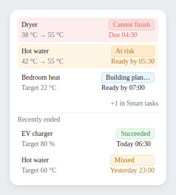 Smart tasks widget listing three tasks ranked by attention needed, each with a status chip and ready-by time