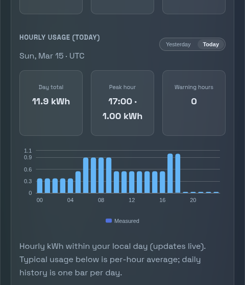PELS usage tab showing hourly energy chart