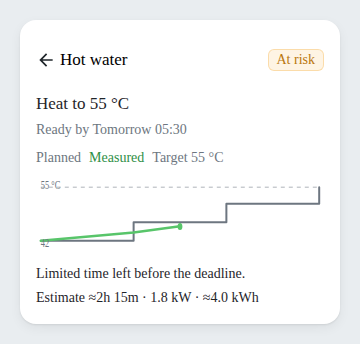 Smart tasks widget detail: a planned-vs-measured progress trajectory for an at-risk task, with the measured line tracking below the plan toward a dashed target line