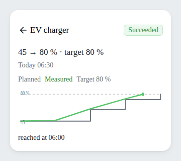 Smart tasks widget: a Recently ended section listing a succeeded and a missed task, and the trajectory detail of a succeeded EV charge reaching its target