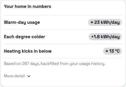 PELS Weather insight detail, "Your home in numbers" card: Warm-day usage ≈ 23 kWh/day, Each degree colder +1.8 kWh/day, Heating kicks in below ≈ 13 °C, "Based on 287 days, backfilled from your usage history.", and a "More detail" expander.
