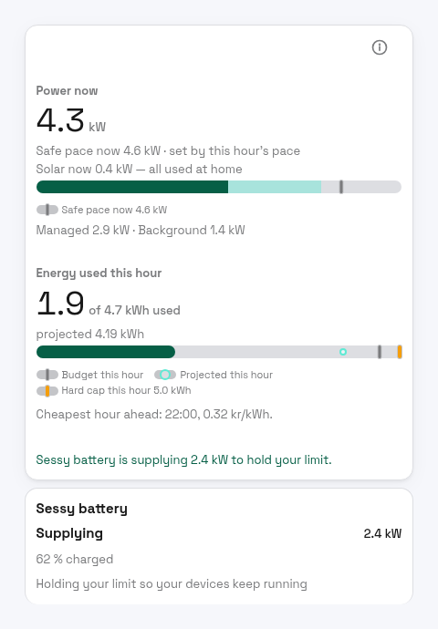 PELS Overview with the hero line Sessy battery is supplying 2.4 kW to hold your limit, and the battery card reading Supplying 2.4 kW, 62 % charged, Holding your limit so your devices keep running.
