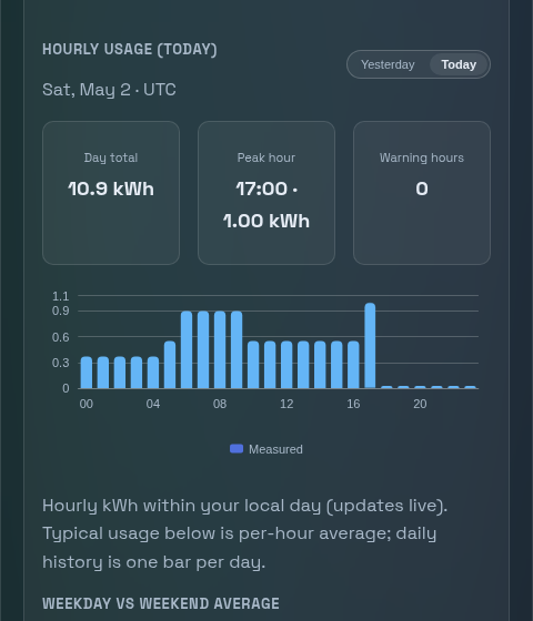 PELS usage tab showing hourly energy chart